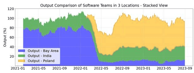 Comparison of software teams in 3 location